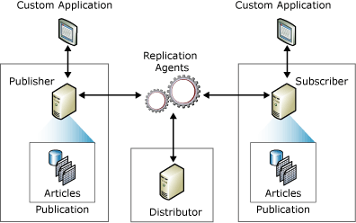 Cấu hình replication sql server - Phần 1 - Blog quản trị hệ thống