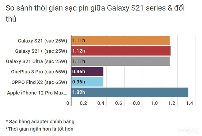 Đánh giá Galaxy S21 series: 3 chàng trai tốt của làng smartphone - Ảnh 15.