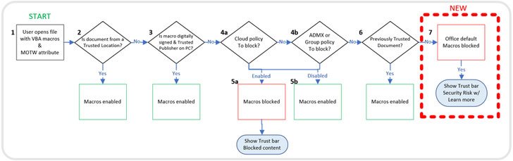 Microsoft Blocks Internet VBA Macro