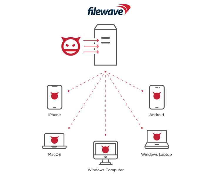 FileWave MDM Flaws
