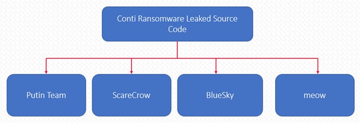 Conti mã nguồn ransomware