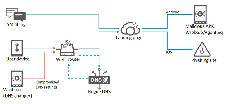 Cài đặt DNS của bộ định tuyến Wi-Fi