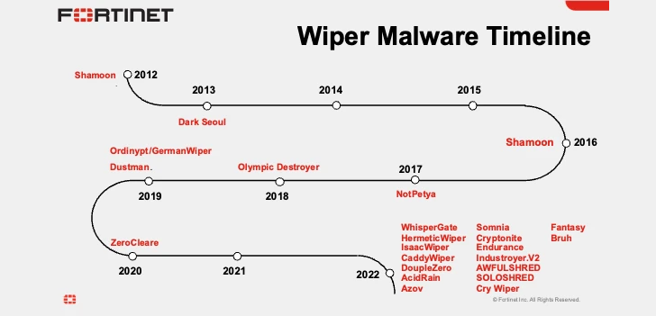 Wiper Malware trong cuộc tấn công mạng mới nhất