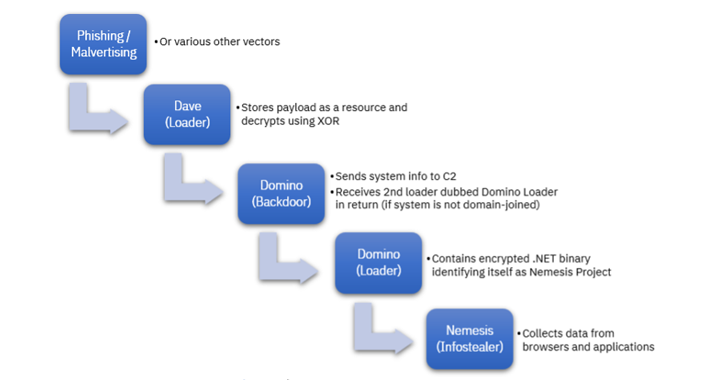 Tấn công phần mềm độc hại Domino