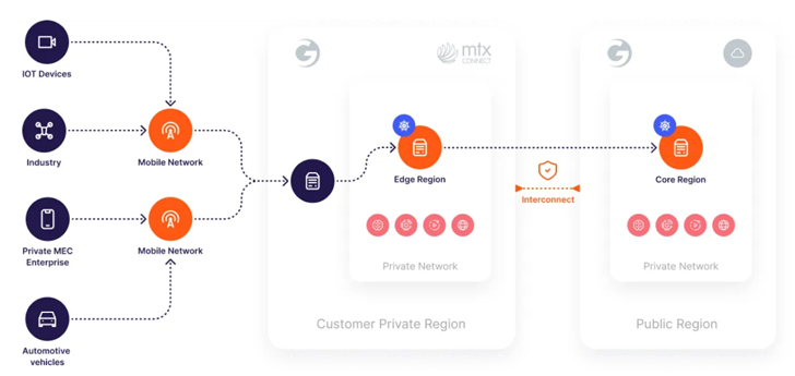 Kiến trúc Nền tảng 5G eSIM của Gcore, hiển thị kết nối giữa mạng di động, khu vực riêng tư của khách hàng và khu vực công cộng